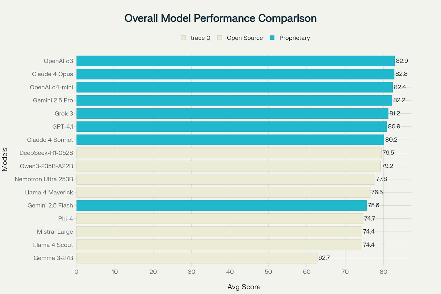 Overall Language Model Performance - Average Across All Benchmarks